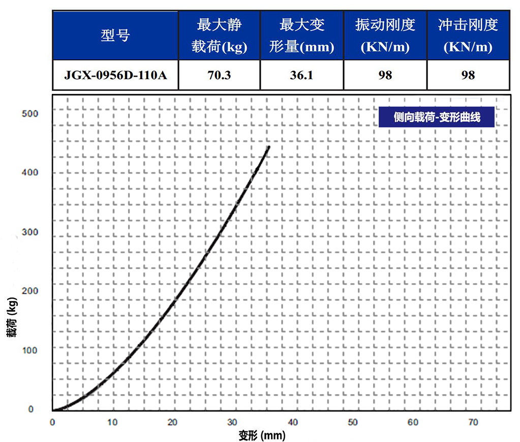 JGX-0956D-110A多应用钢丝绳减震器侧向载荷变形