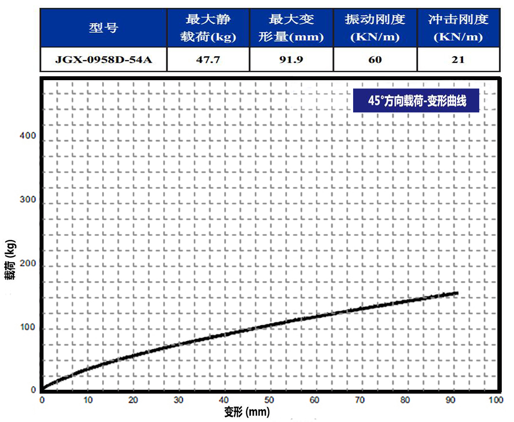 JGX-0958D-54A多应用钢丝绳隔振器45°载荷变形