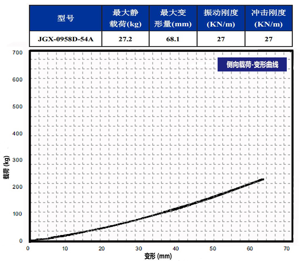 JGX-0958D-54A多应用钢丝绳隔振器侧向载荷变形