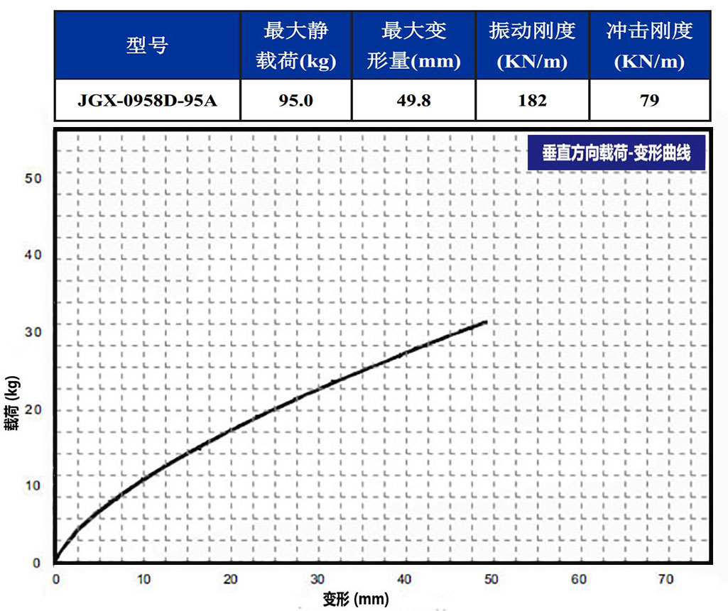 JGX-0958D-95A多应用钢丝绳隔振器垂直载荷变形