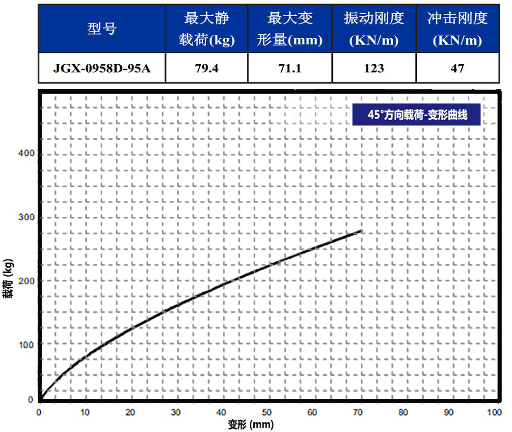 JGX-0958D-95A多应用钢丝绳隔振器45°载荷变形