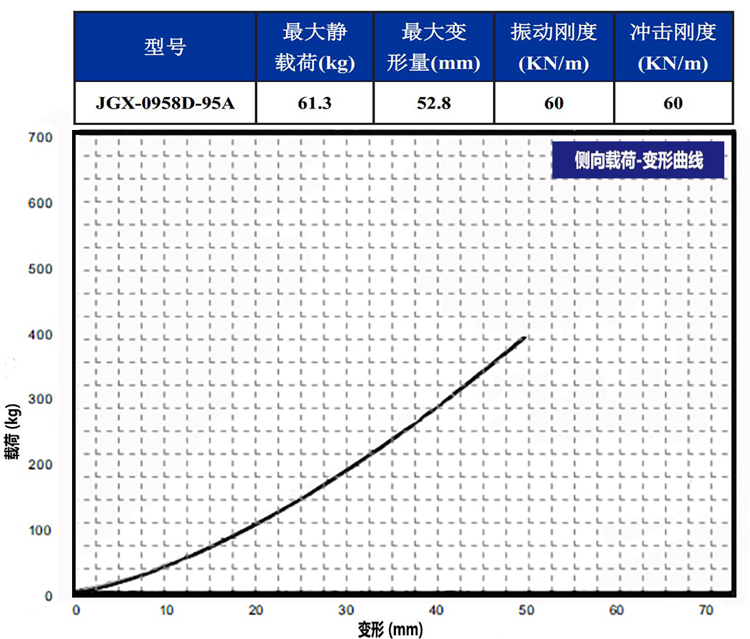 JGX-0958D-95A多应用钢丝绳隔振器侧向载荷变形