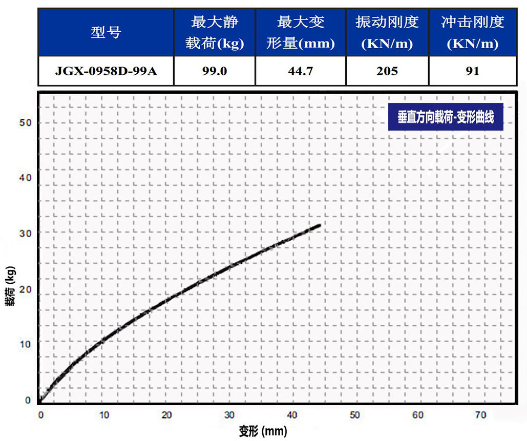 JGX-0958D-99A多应用钢丝绳隔振器垂直载荷变形