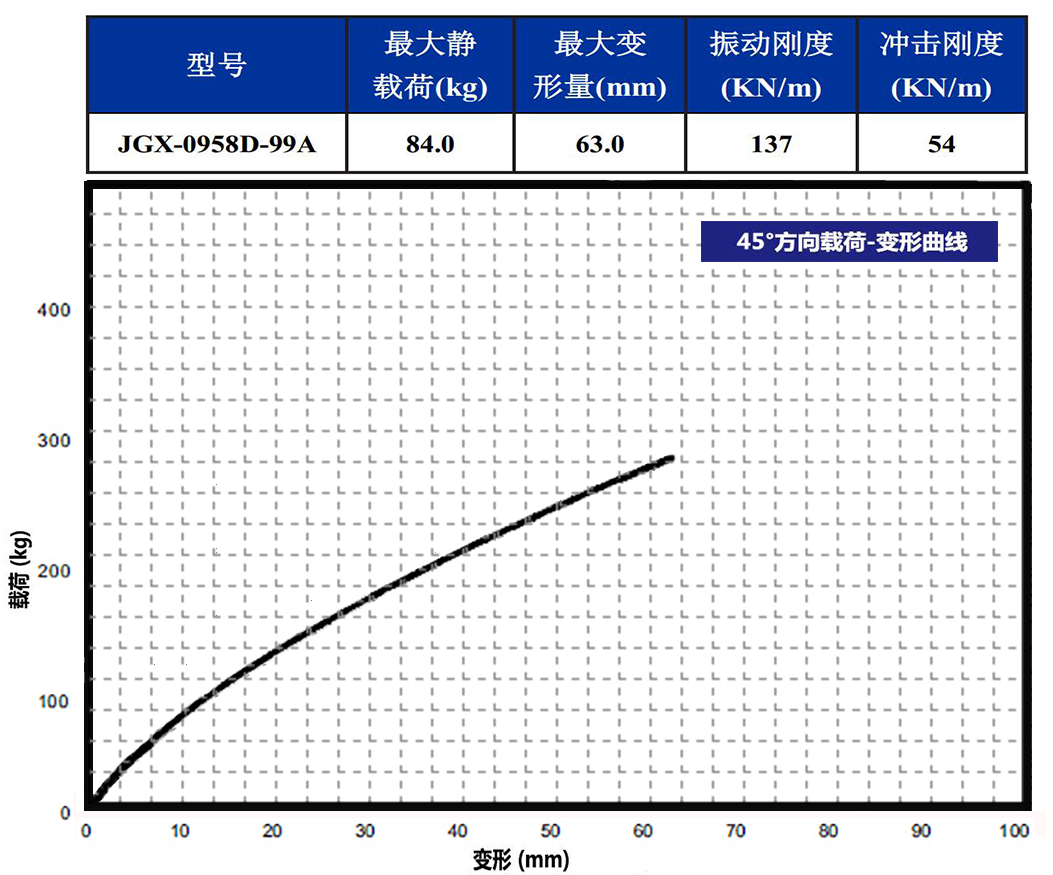 JGX-0958D-99A多应用钢丝绳隔振器45°垂直载荷变形