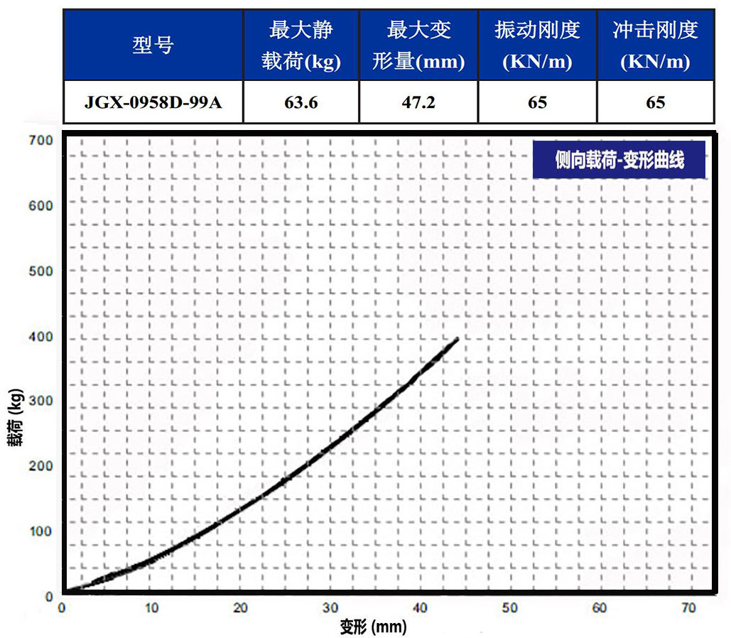 JGX-0958D-99A多应用钢丝绳隔振器侧向载荷变形