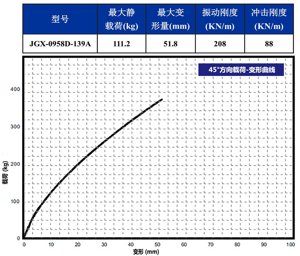 JGX-0958D-139A多应用钢丝绳隔振器45°载荷变形