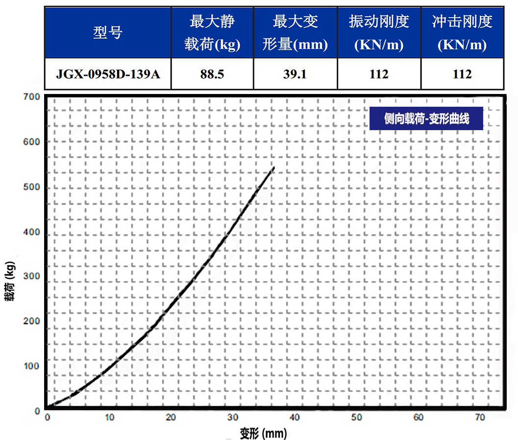 JGX-0958D-139A多应用钢丝绳隔振器侧向载荷变形