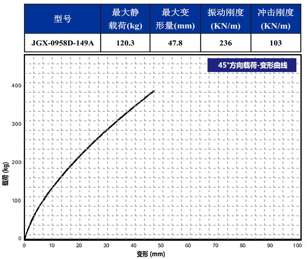 JGX-0958D-149A多应用钢丝绳隔振器45°载荷变形