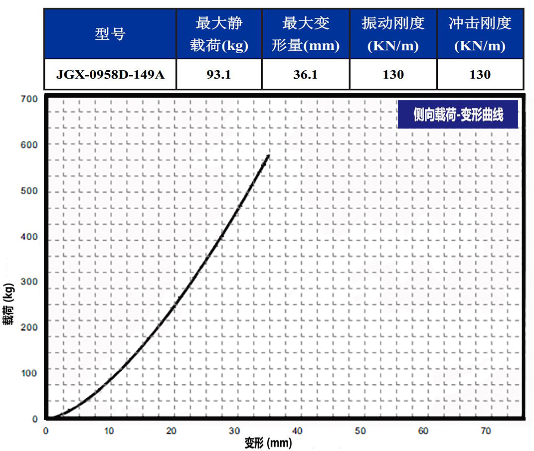 JGX-0958D-149A多应用钢丝绳隔振器侧向载荷变形