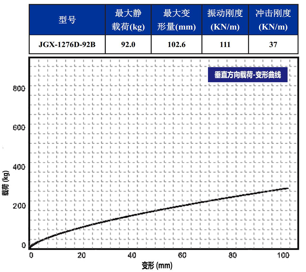 JGX-1276D-92B多应用钢丝绳隔振器载荷变形