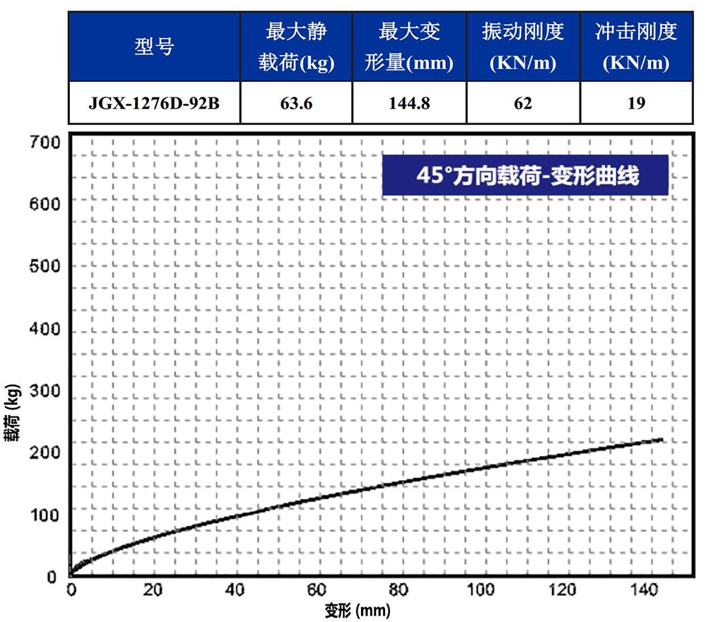 JGX-1276D-92B多应用钢丝绳隔振器45°载荷变形