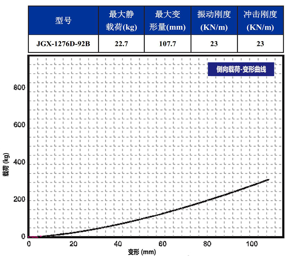 JGX-1276D-92B多应用钢丝绳隔振器侧向载荷变形