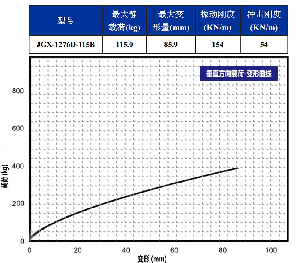 JGX-1276D-115B多应用钢丝绳隔振器载荷变形