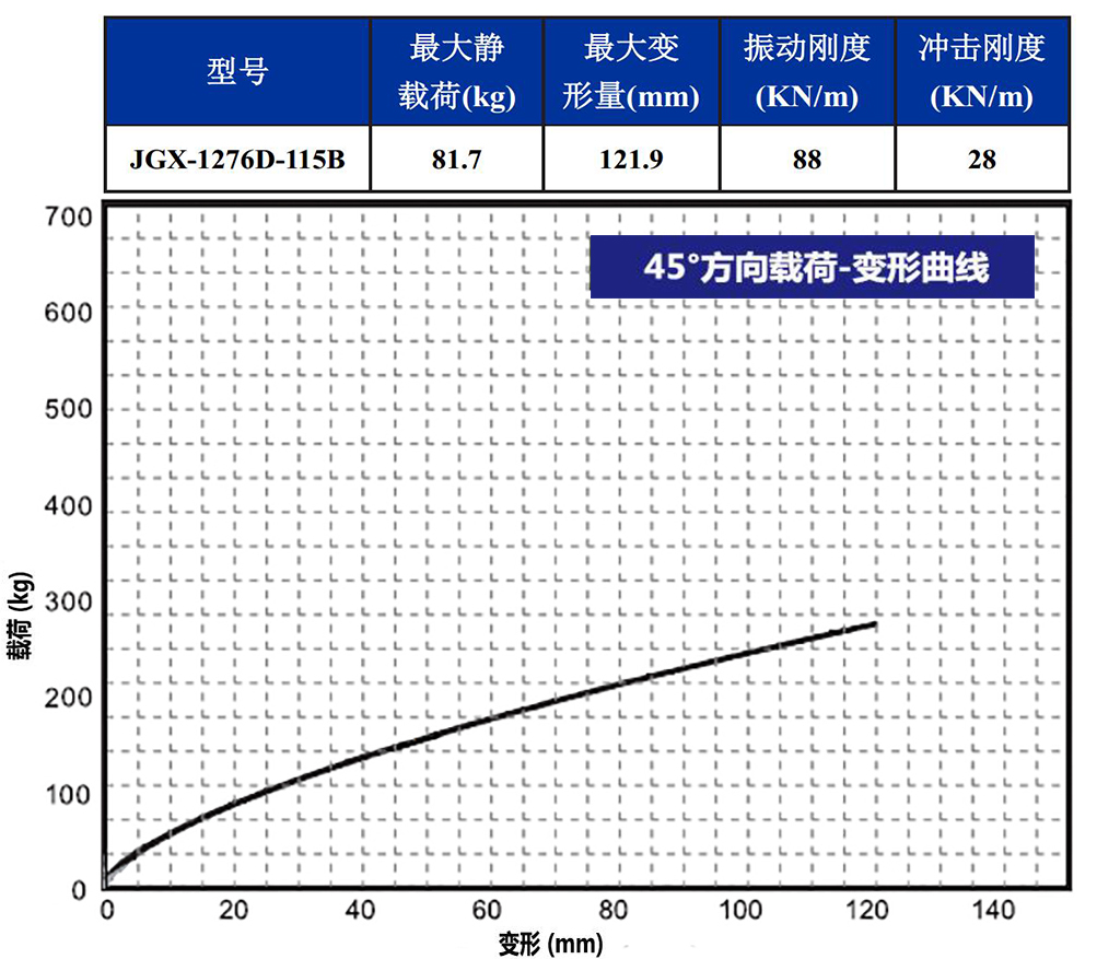 JGX-1276D-115B多应用钢丝绳隔振器45°载荷变形