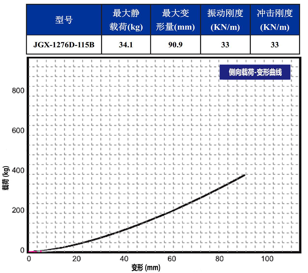 JGX-1276D-115B多应用钢丝绳隔振器侧向载荷变形