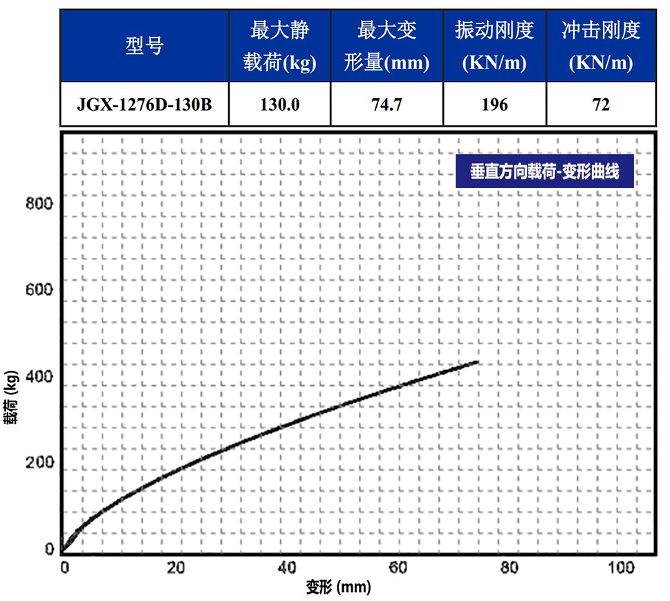 JGX-1276D-130B多应用钢丝绳隔振器载荷变形