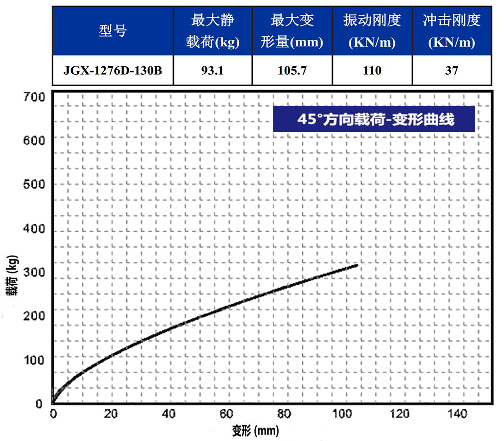 JGX-1276D-130B多应用钢丝绳隔振器45°载荷变形