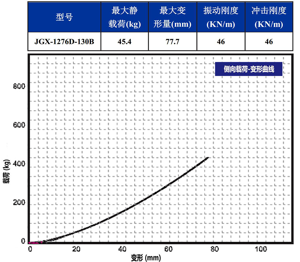 JGX-1276D-130B多应用钢丝绳隔振器侧向载荷变形