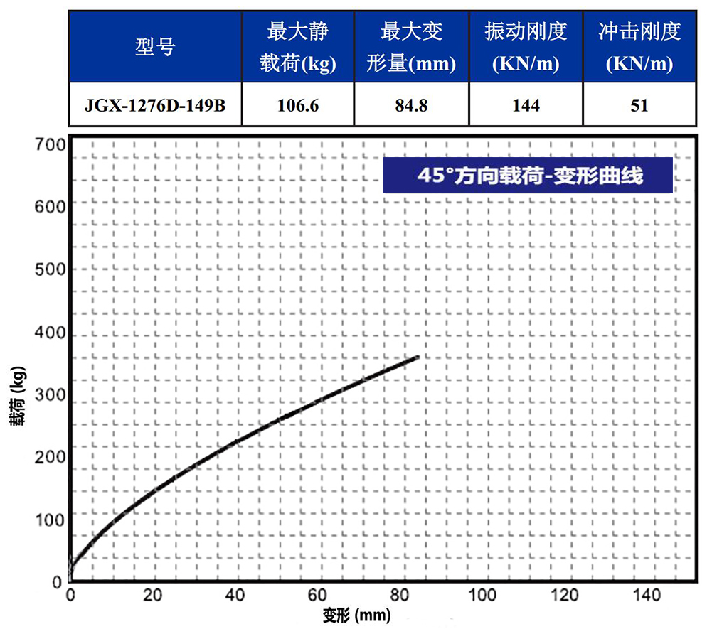 JGX-1276D-149B多应用钢丝绳隔振器45°载荷变形