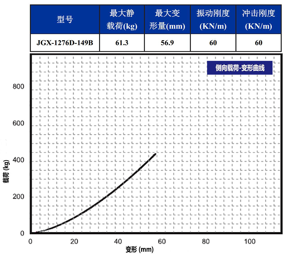 JGX-1276D-149B多应用钢丝绳隔振器侧向载荷变形