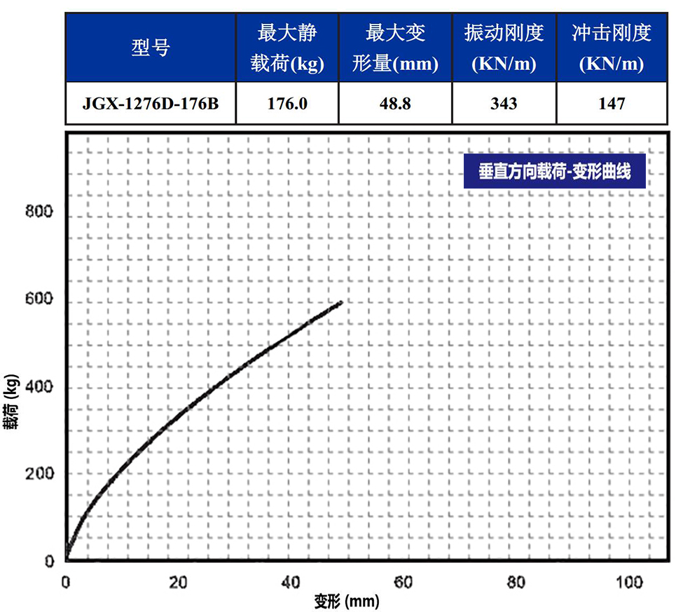 JGX-1276D-176B多应用钢丝绳隔振器载荷变形