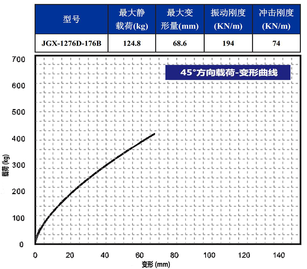 JGX-1276D-176B多应用钢丝绳隔振器45°载荷变形