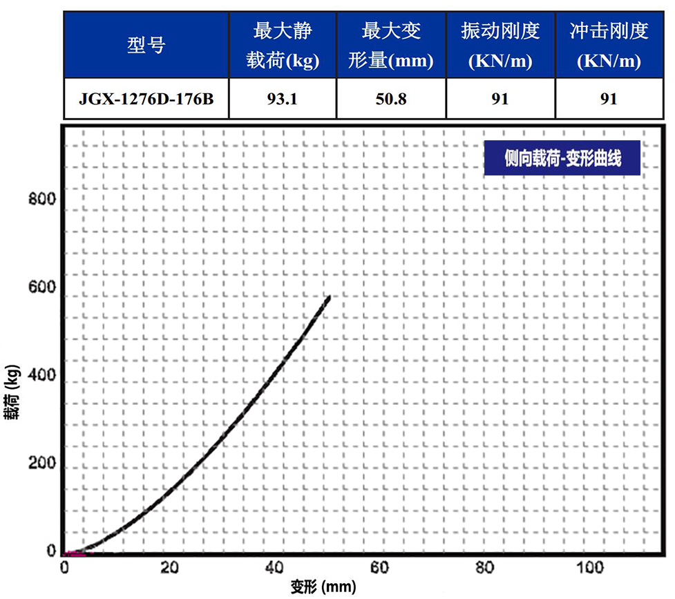 JGX-1276D-176B多应用钢丝绳隔振器侧向载荷变形