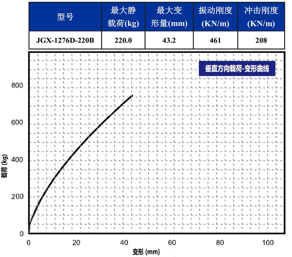 JGX-1276D-220B多应用钢丝绳隔振器垂直载荷变形