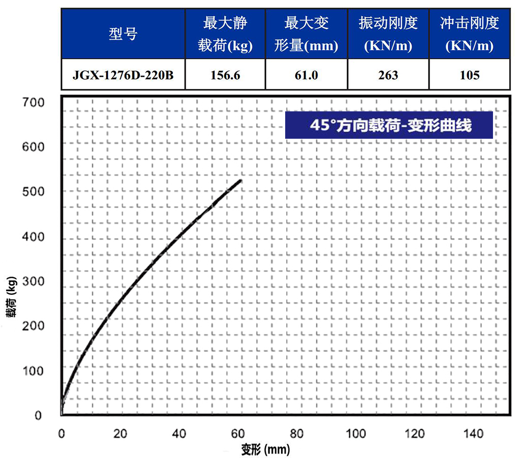 JGX-1276D-220B多应用钢丝绳隔振器45°载荷变形