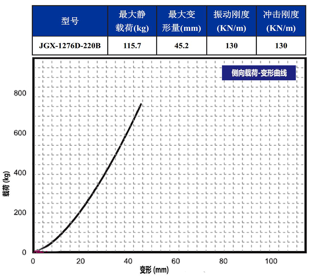 JGX-1276D-220B多应用钢丝绳隔振器侧向载荷变形