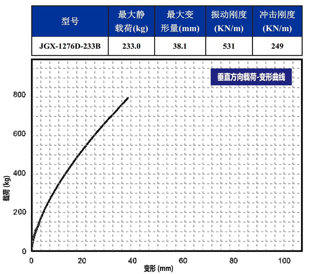 JGX-1276D-233B多应用钢丝绳隔振器垂直载荷变形