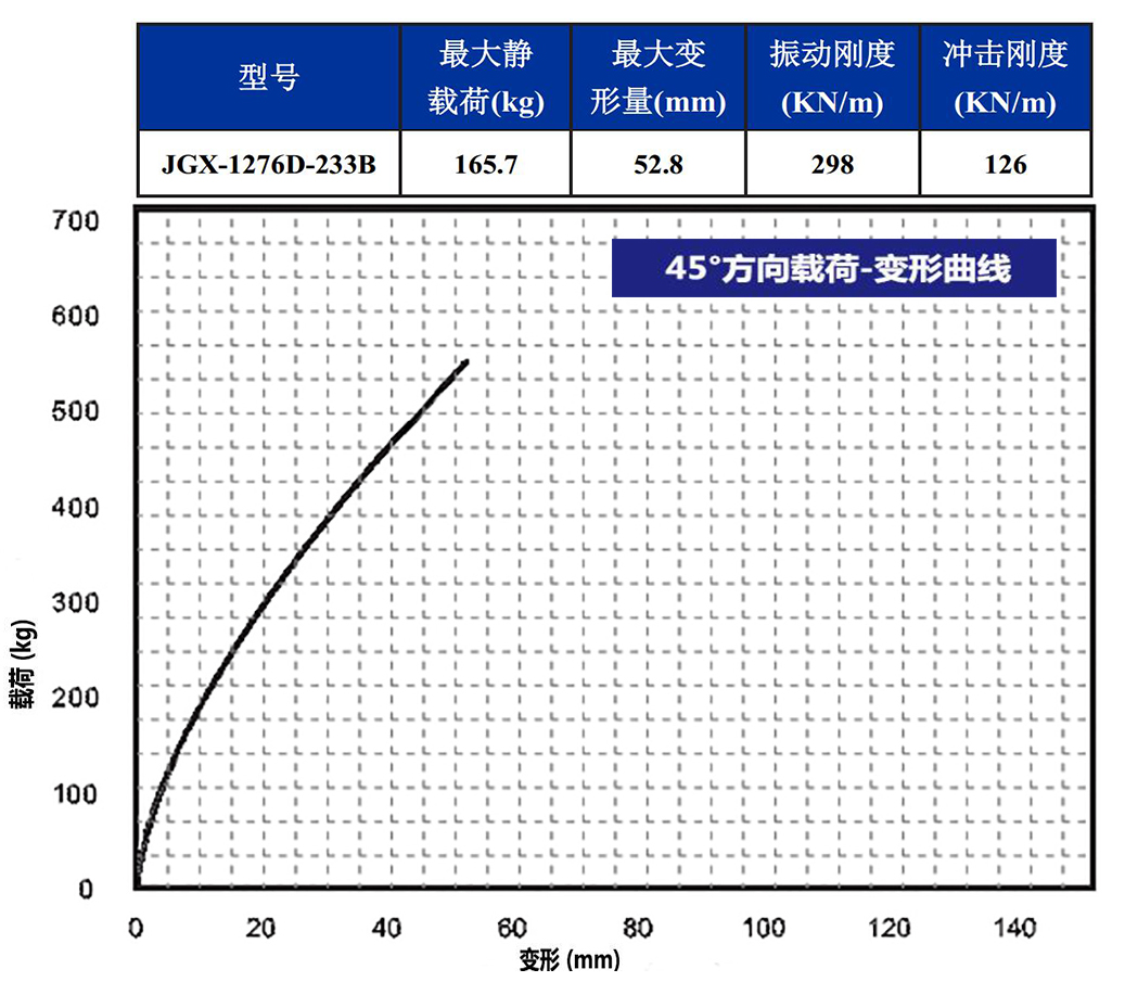 JGX-1276D-233B多应用钢丝绳隔振器45°载荷变形特性