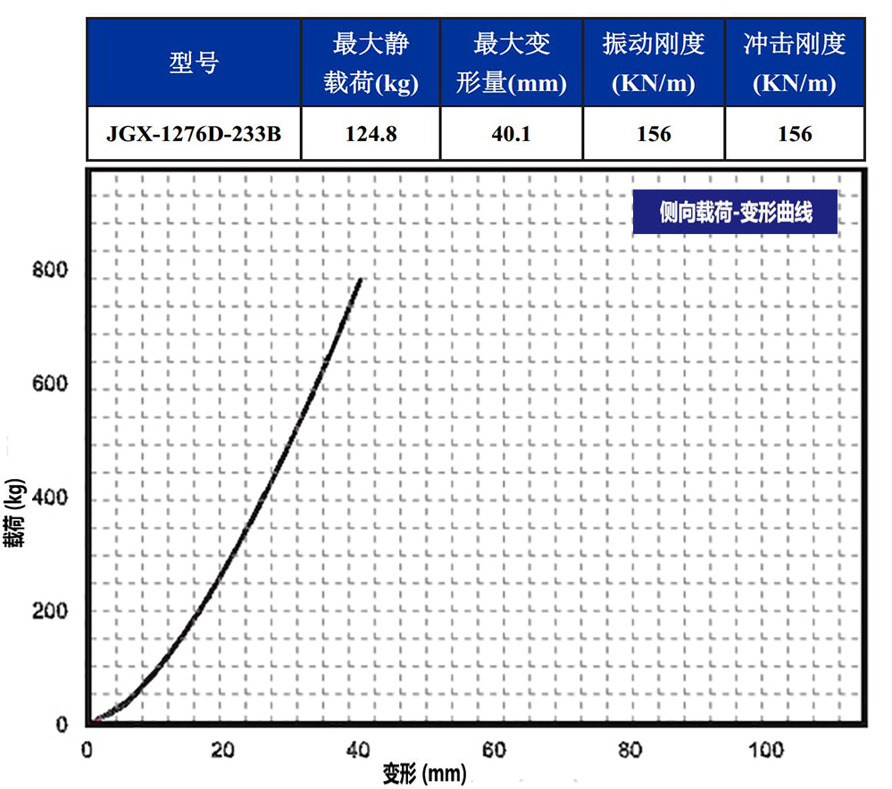 JGX-1276D-233B多应用钢丝绳隔振器侧向载荷变形