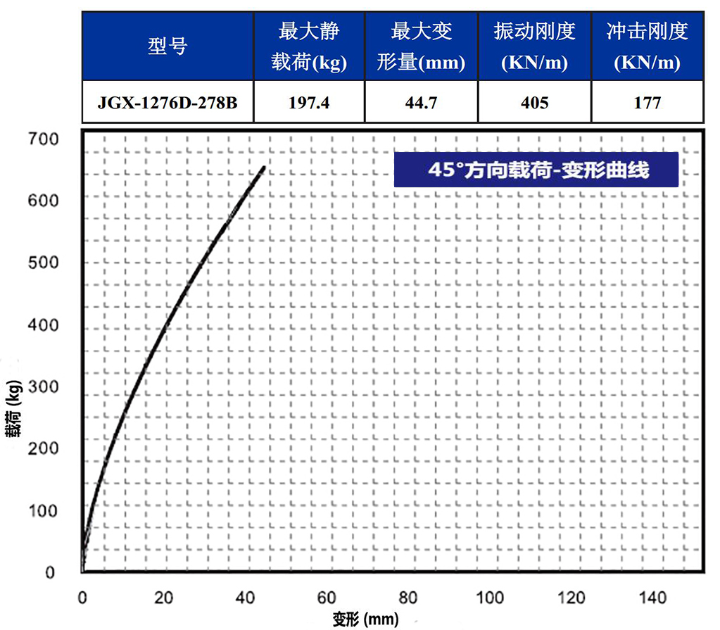 JGX-1276D-278B多应用钢丝绳隔振器45°载荷变形