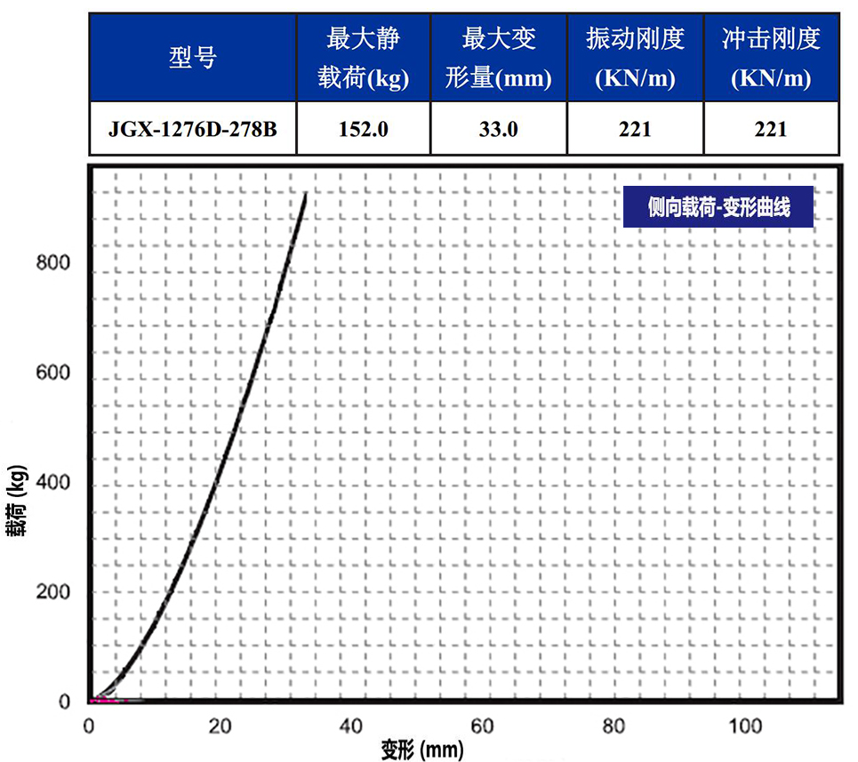 JGX-1276D-278B多应用钢丝绳隔振器侧向载荷变形