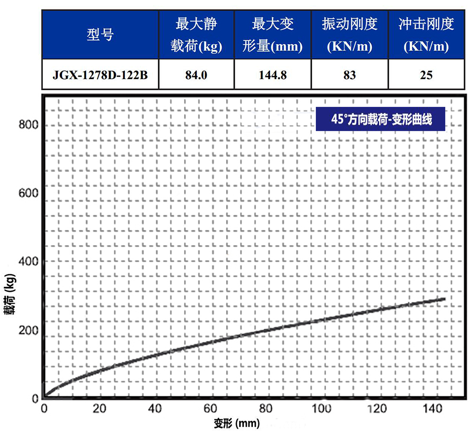 JGX-1278D-122B多应用钢丝绳隔振器载荷变形特性