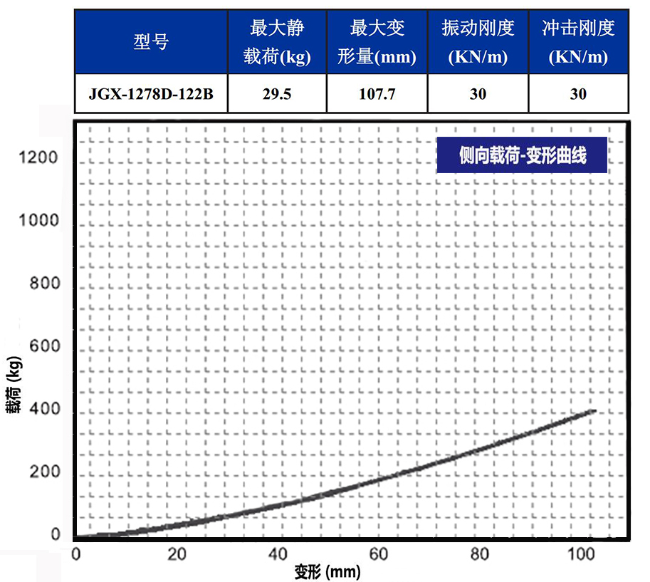 JGX-1278D-122B多应用钢丝绳隔振器侧向载荷变形特性