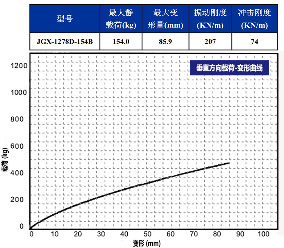 JGX-1278D-154B钢丝绳隔振器载荷变形特性-垂直