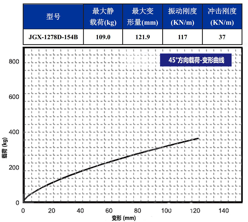 JGX-1278D-154B钢丝绳隔振器载荷变形特性-45°