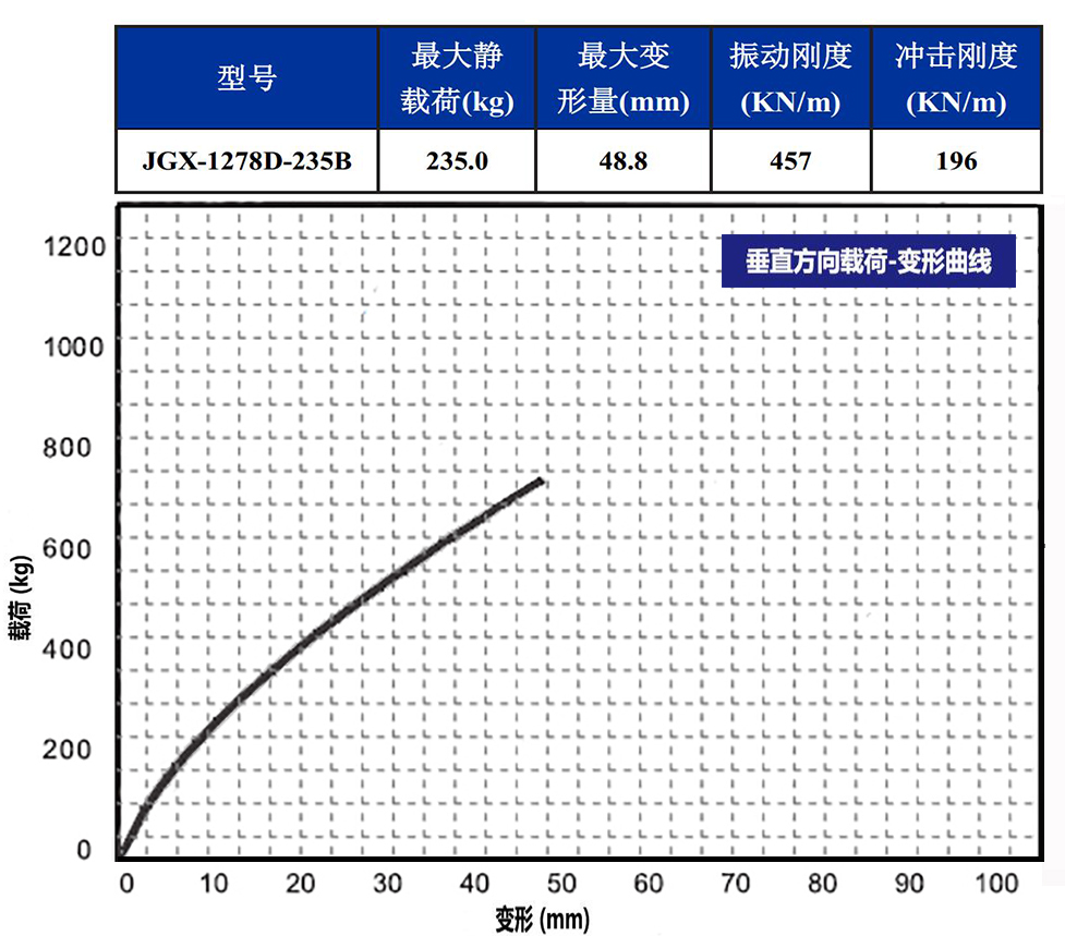 JGX-1278D-235B多应用钢丝绳隔振器载荷变形特性