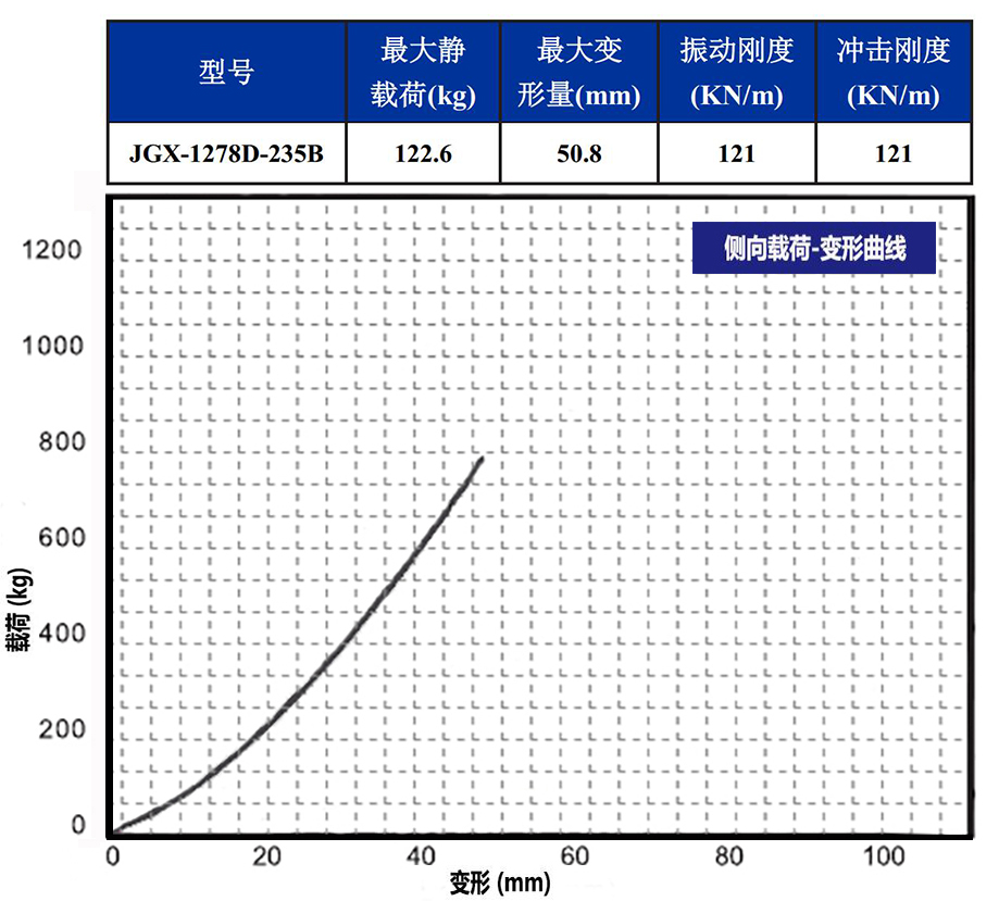 JGX-1278D-235B多应用钢丝绳隔振器载荷变形