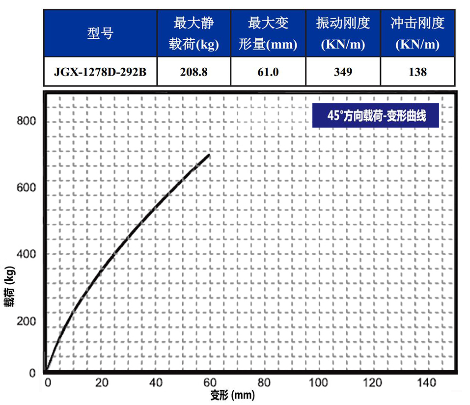 JGX-1278D-292B多应用钢丝绳隔振器45°载荷变形