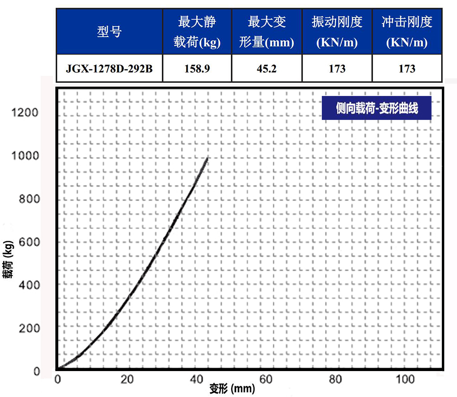 JGX-1278D-292B多应用钢丝绳隔振器侧向载荷变形