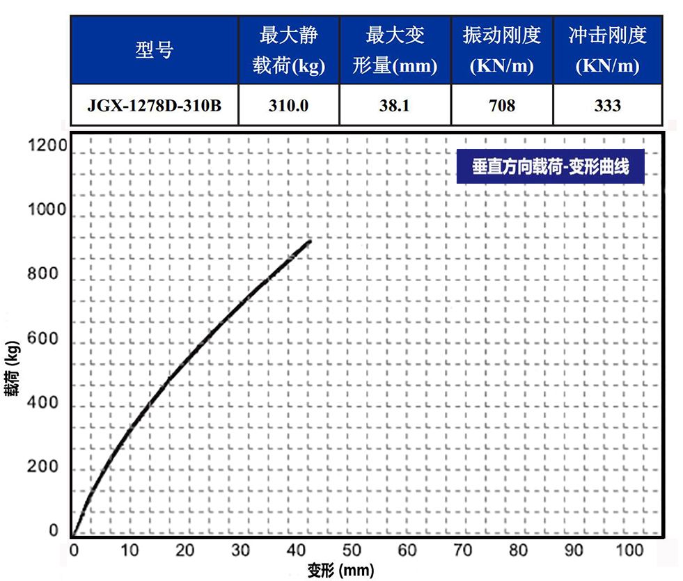 JGX-1278D-310B多应用钢丝绳隔振器载荷变形