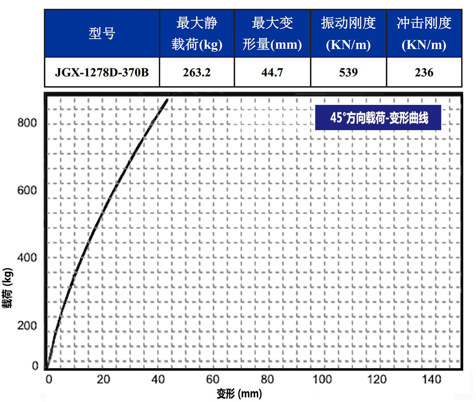 JGX-1278D-370B多应用钢丝绳隔振器载荷变形特性