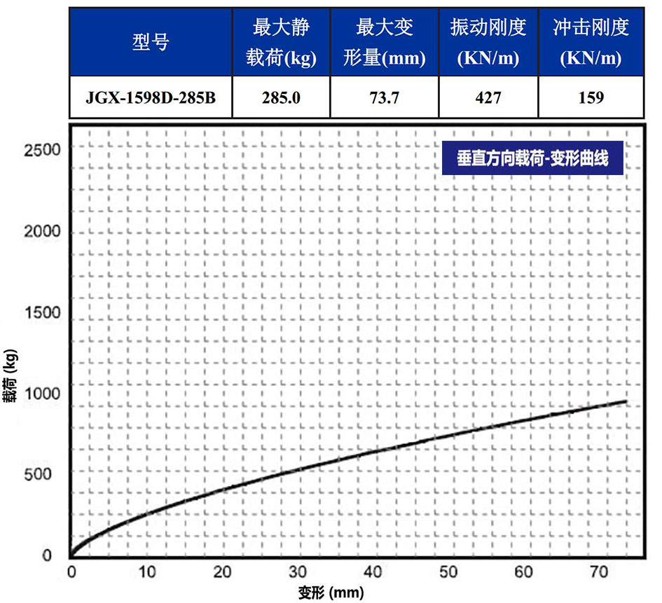 JGX-1598D-285B钢丝绳隔振器垂直载荷变形特性