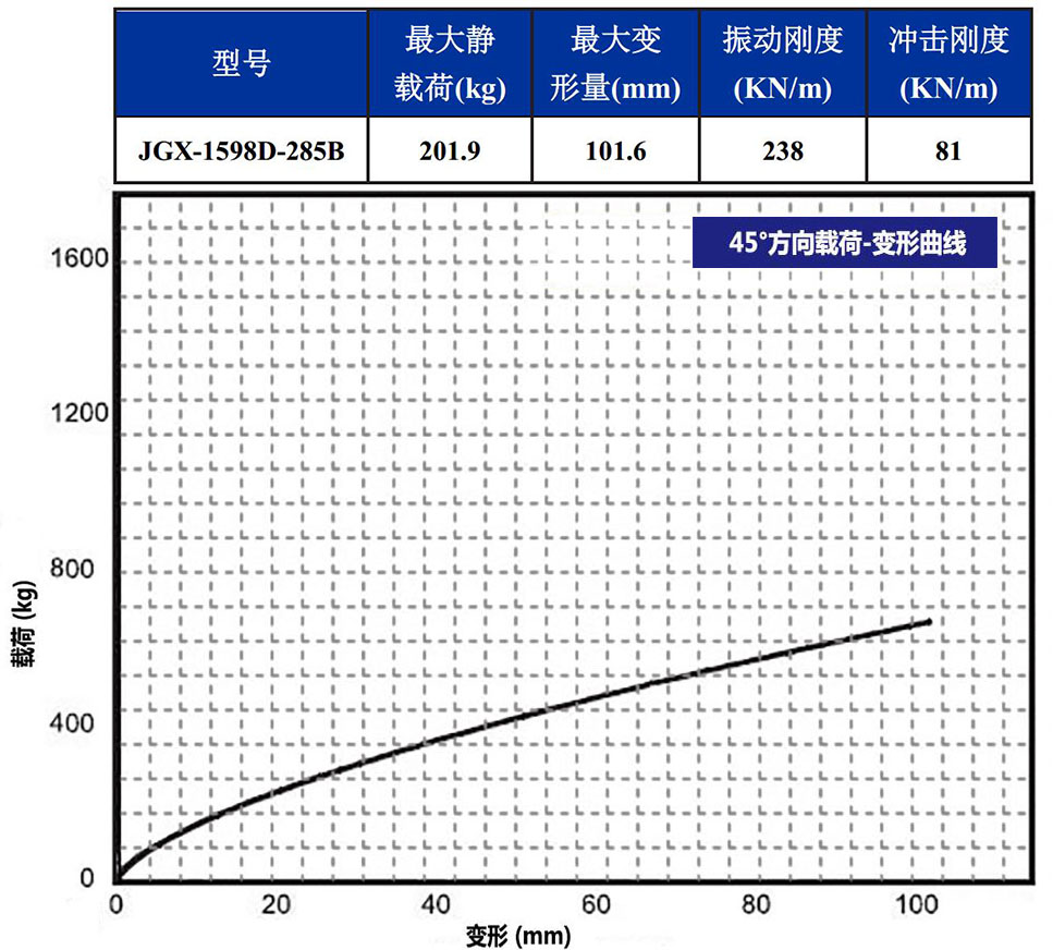 JGX-1598D-285B钢丝绳隔振器45°载荷变形特性