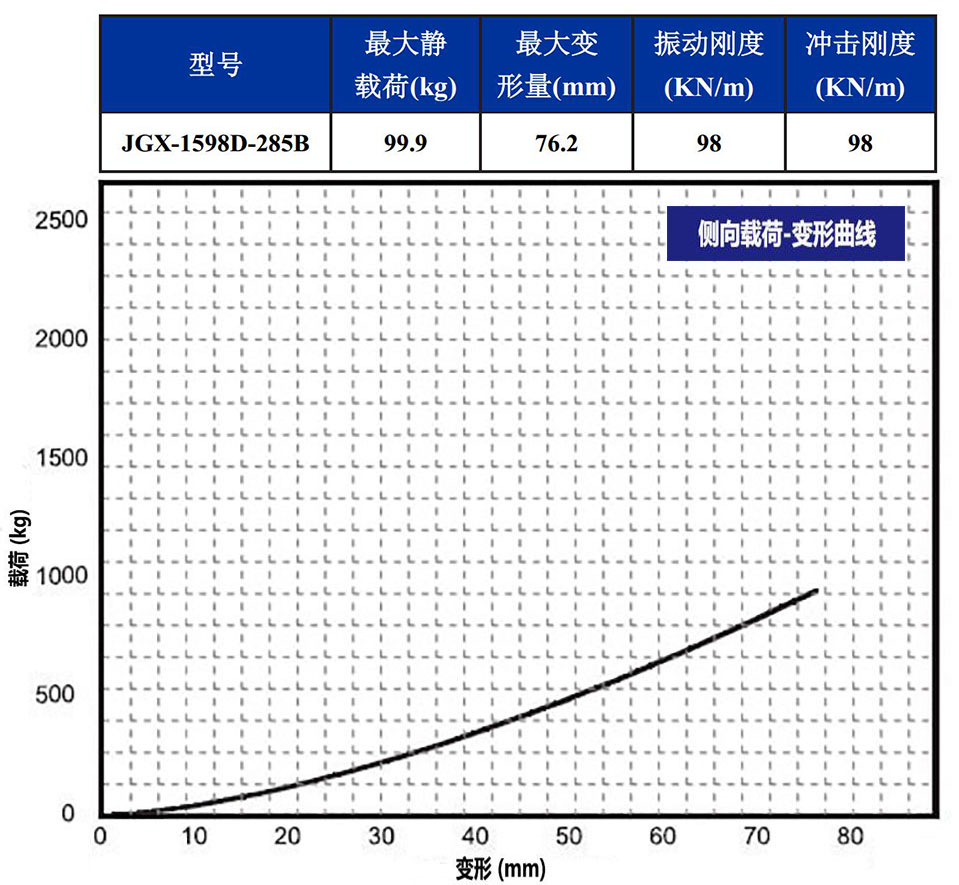 JGX-1598D-285B钢丝绳隔振器侧向载荷变形特性