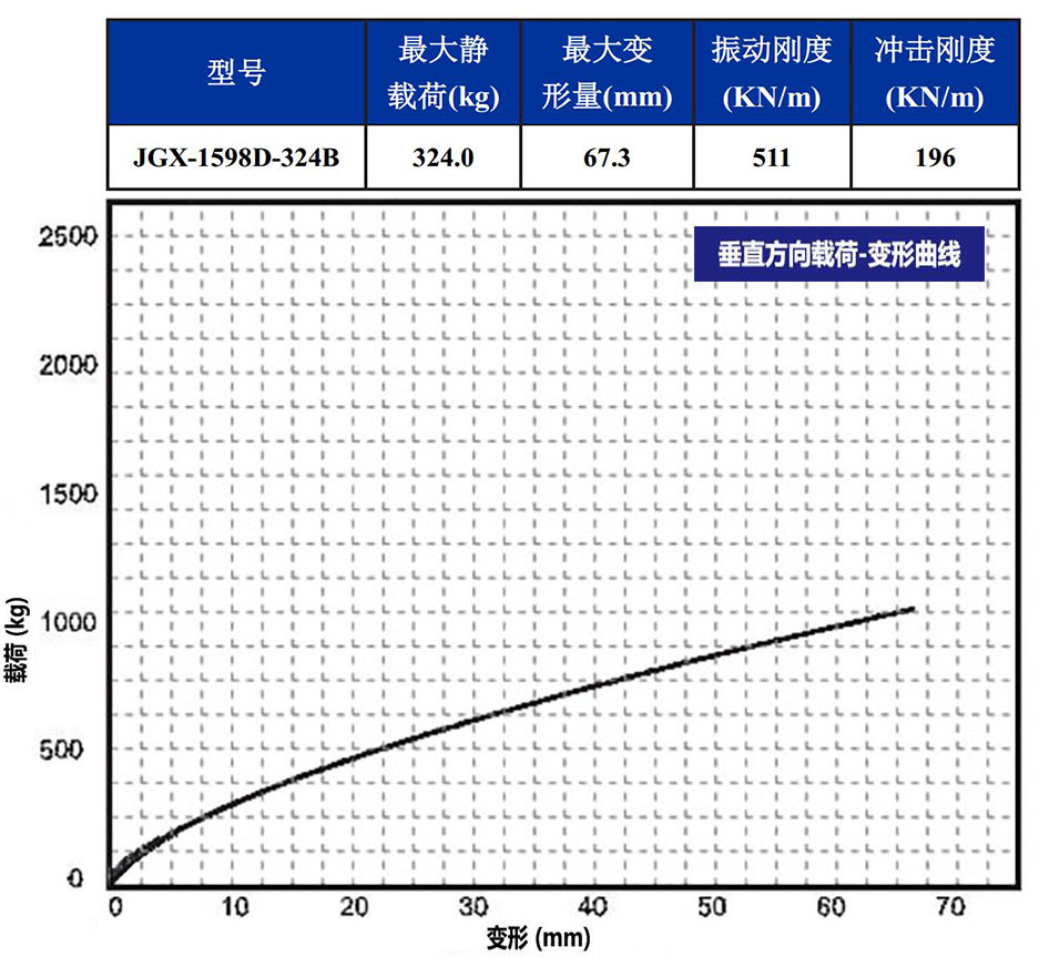 JGX-1598D-324B钢丝绳隔振器载荷变形特性-垂直