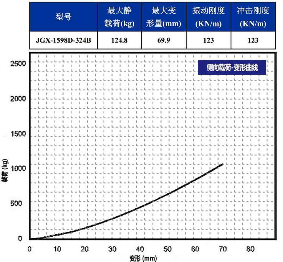 JGX-1598D-324B钢丝绳隔振器载荷变形特性-侧向